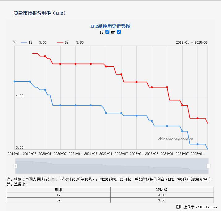 重磅！降息！桂林房贷利率3.0% - 丽水生活资讯 - 丽水28生活网 lishui.28life.net